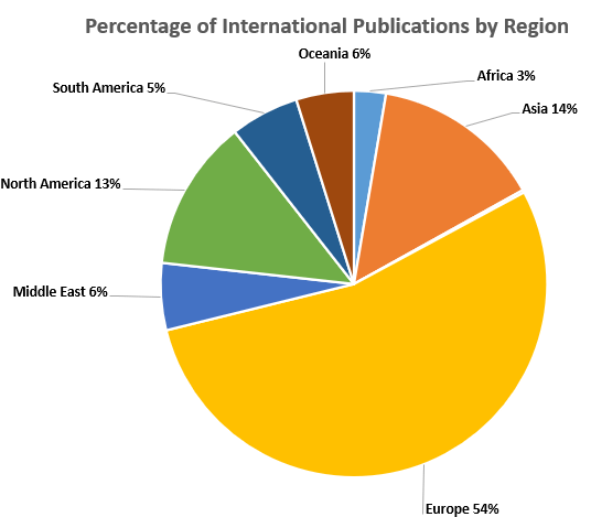 Publication Map Graph.